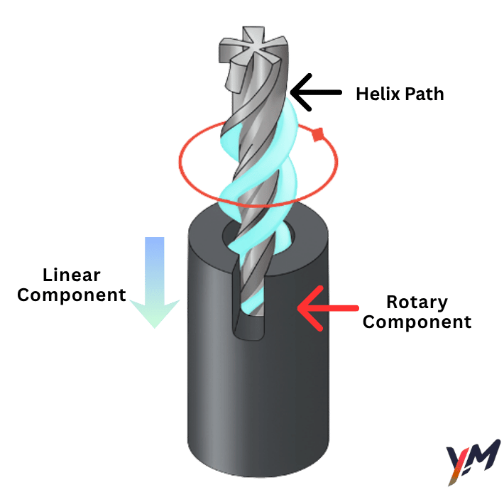 Graphical interpretation of combined rotary and linear motion